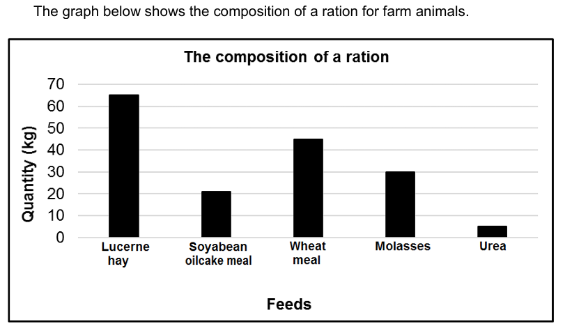 Q 2.3.1 Animal that cannot benefit from the ration