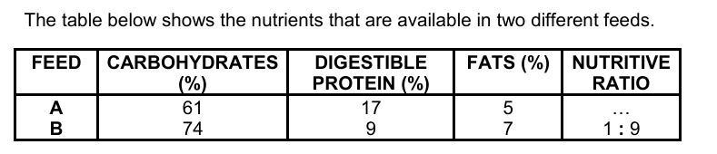 Q 2.6.1(a) Feed for fattening lambs